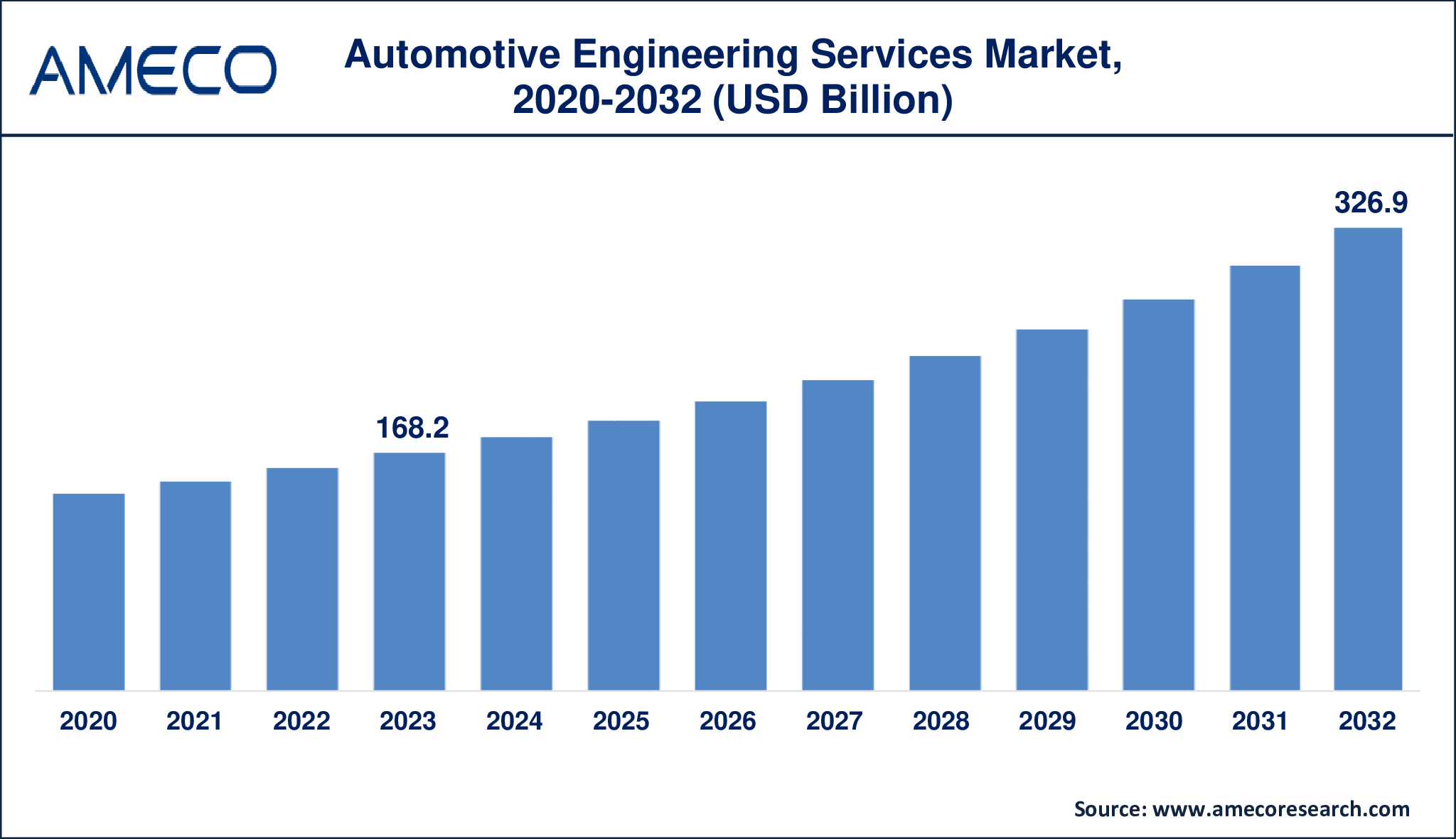 Growth of the Automotive Engineering Services Market from USD 168.2 billion in 2023 to USD 326.9 billion by 2032 with a CAGR of 7.8%.